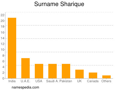 Surname Sharique