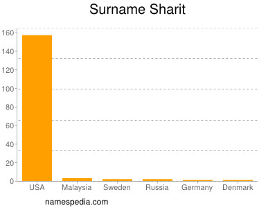 Surname Sharit