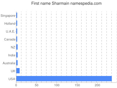 Given name Sharmain