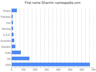Given name Sharmin