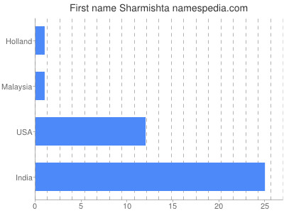 Given name Sharmishta
