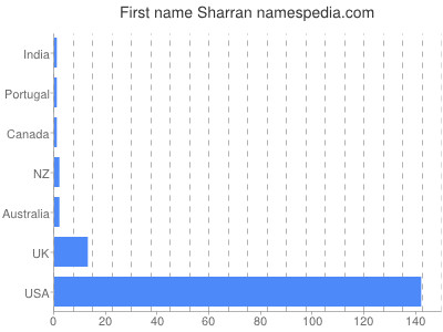 Given name Sharran