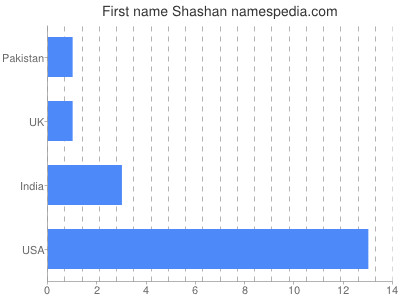 Given name Shashan
