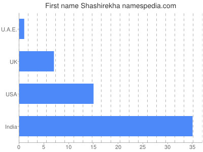 Given name Shashirekha