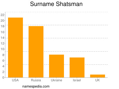 Surname Shatsman