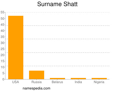 Surname Shatt
