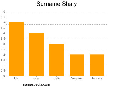 Surname Shaty