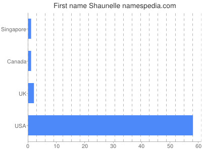 Given name Shaunelle