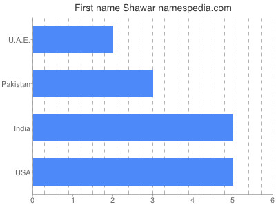 Given name Shawar