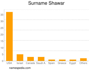 Surname Shawar