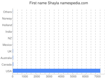 Given name Shayla
