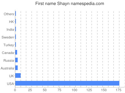 Given name Shayn