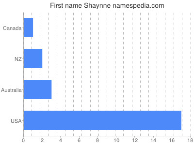 Given name Shaynne