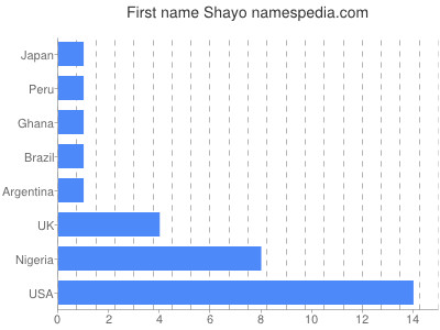 Given name Shayo