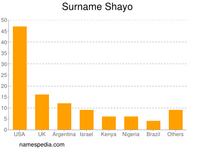 Surname Shayo