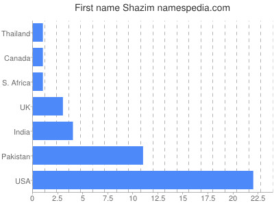 Given name Shazim