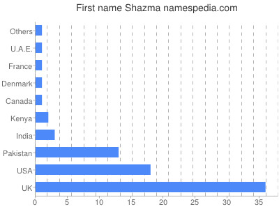 Given name Shazma