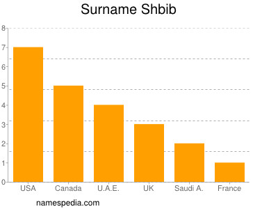 Surname Shbib