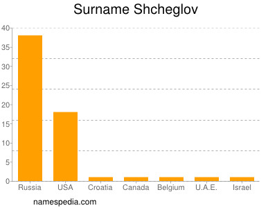 Surname Shcheglov