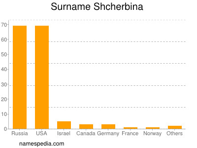 Surname Shcherbina