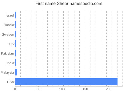 Given name Shear