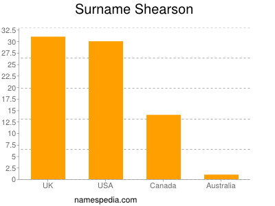 Surname Shearson
