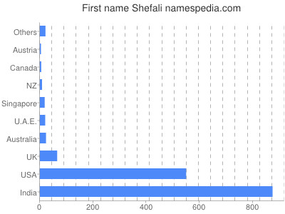 Given name Shefali