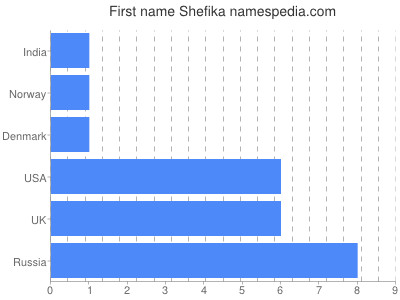 Given name Shefika