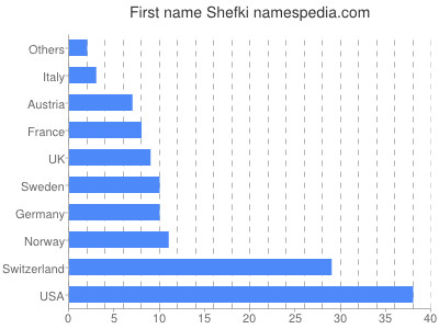 Given name Shefki
