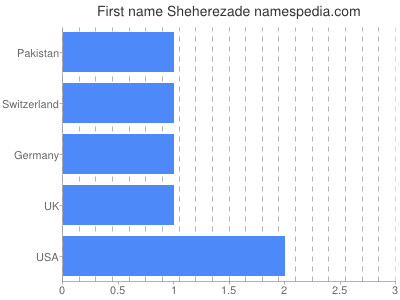 Given name Sheherezade