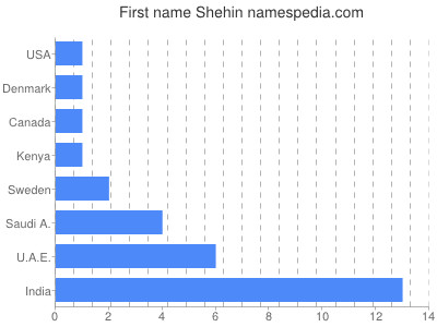 Given name Shehin