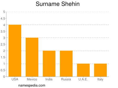 Surname Shehin
