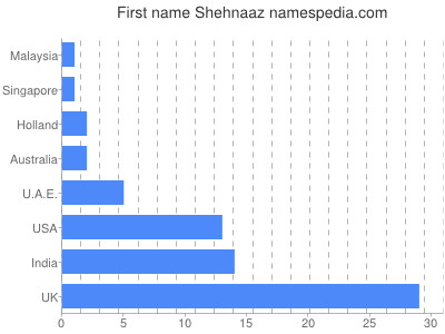 Given name Shehnaaz
