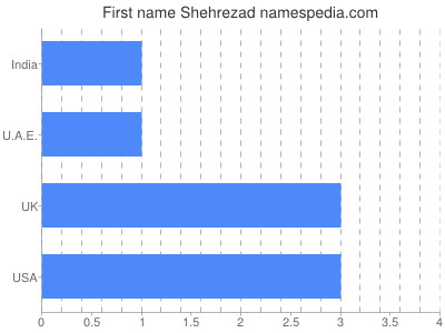 Given name Shehrezad
