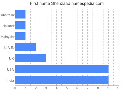 Given name Shehzaad