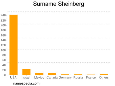 Surname Sheinberg