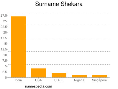 Surname Shekara