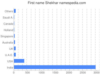 Given name Shekhar