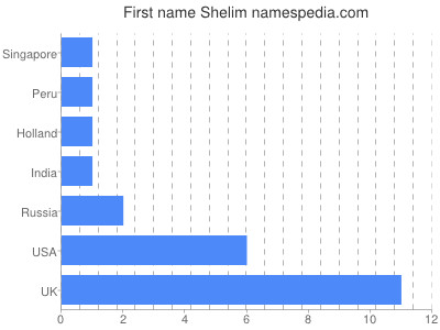 Given name Shelim