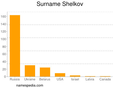 Surname Shelkov