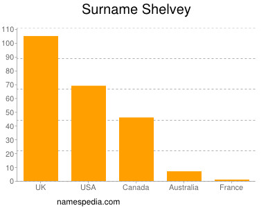 Surname Shelvey
