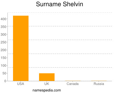 Surname Shelvin