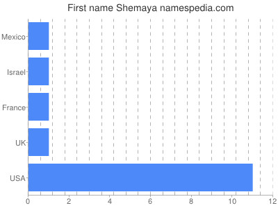 Given name Shemaya