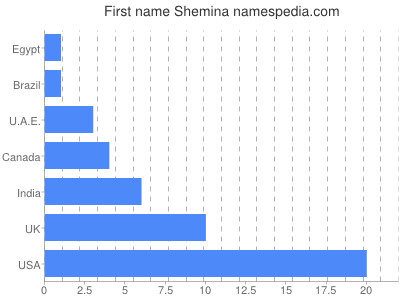 Given name Shemina