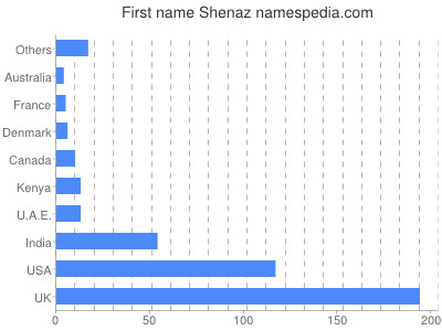 Given name Shenaz