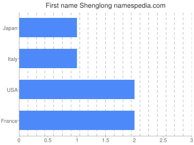 Given name Shenglong