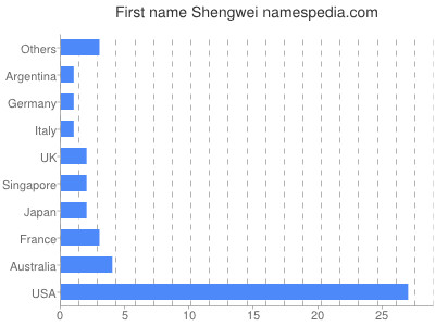 Given name Shengwei