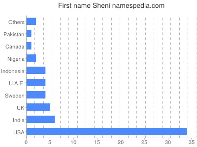 Given name Sheni