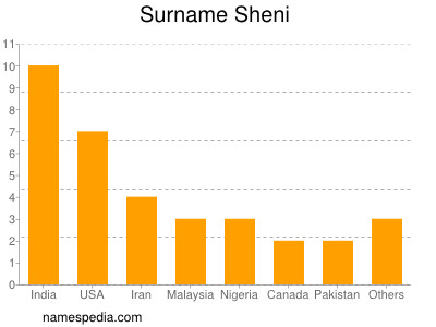Surname Sheni
