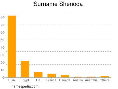 Surname Shenoda